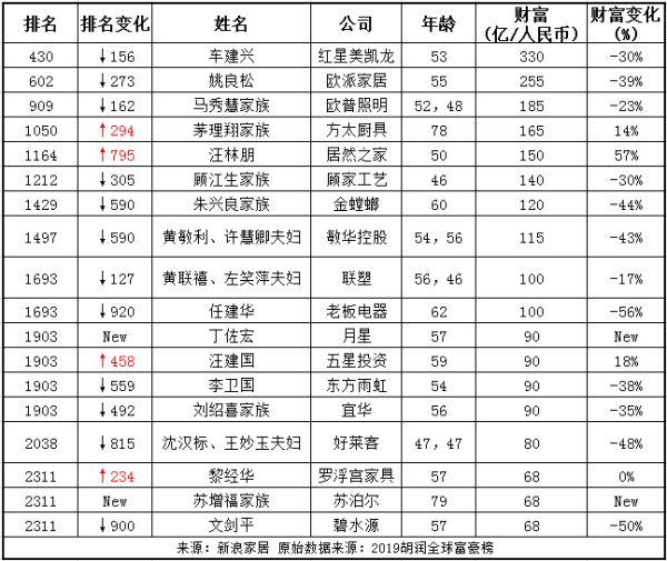 2019胡润全球富豪榜单揭晓，18位家居企业家上榜